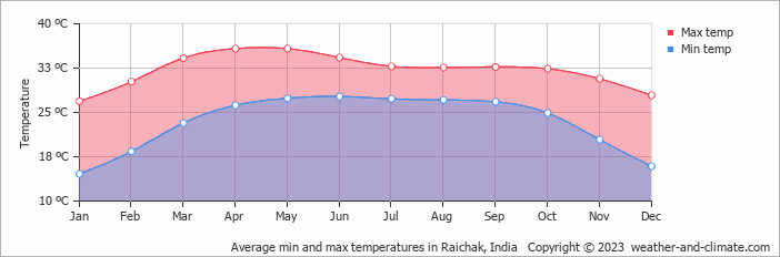 Average monthly minimum and maximum temperature in Raichak, India
