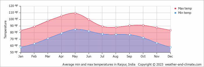 Average min and max temperatures in Raipur, India   Copyright © 2023  weather-and-climate.com  