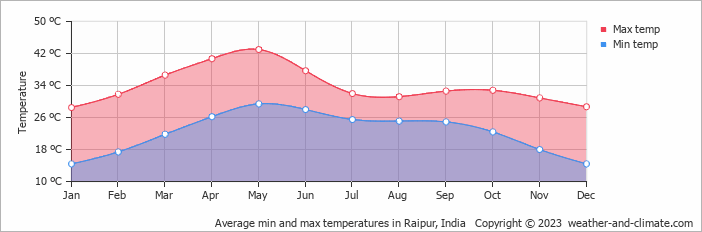Average monthly minimum and maximum temperature in Raipur, India