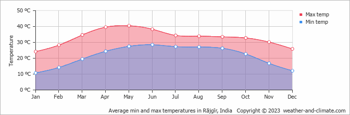 Average monthly minimum and maximum temperature in Rājgīr, India