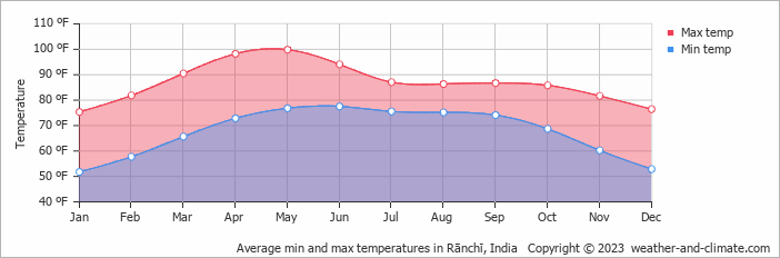 Average min and max temperatures in Rānchī, India   Copyright © 2023  weather-and-climate.com  