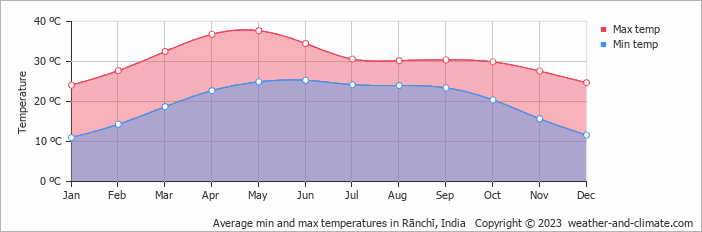 Average monthly minimum and maximum temperature in Rānchī, India