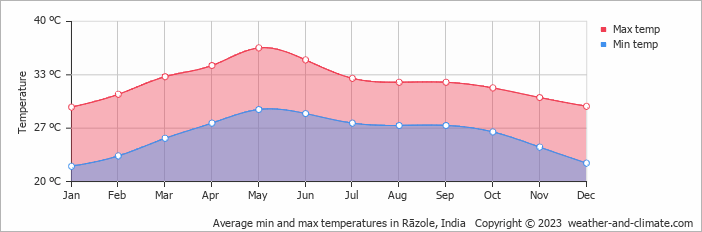 Average monthly minimum and maximum temperature in Rāzole, India