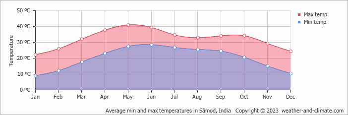 Average monthly minimum and maximum temperature in Sāmod, India