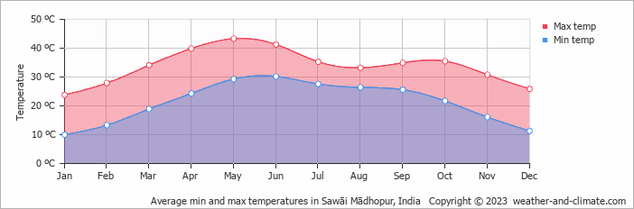 Average monthly minimum and maximum temperature in Sawāi Mādhopur, India