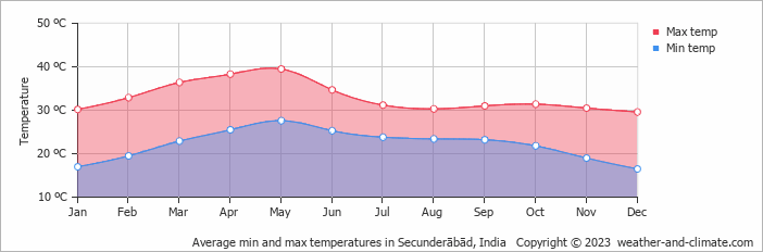 Average monthly minimum and maximum temperature in Secunderābād, India