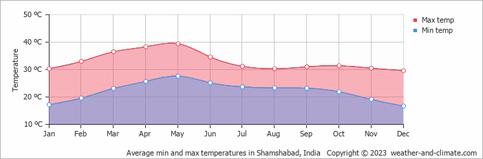 Average monthly minimum and maximum temperature in Shamshabad, India