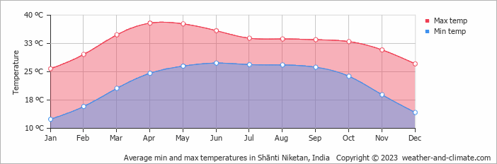 Average monthly minimum and maximum temperature in Shānti Niketan, India