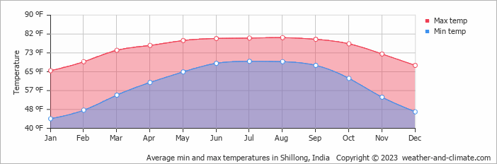Average min and max temperatures in Shillong, India   Copyright © 2023  weather-and-climate.com  