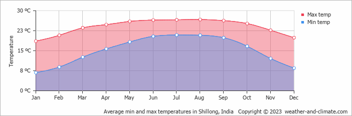 Average monthly minimum and maximum temperature in Shillong, India