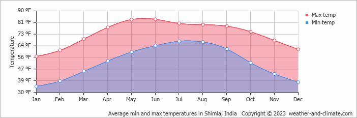 Average min and max temperatures in Shimla, India   Copyright © 2023  weather-and-climate.com  