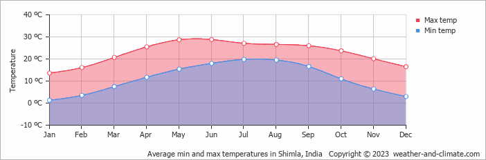 Average monthly minimum and maximum temperature in Shimla, India
