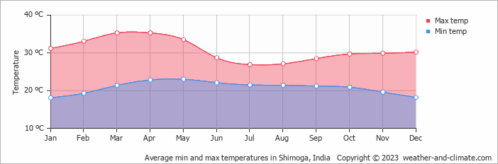 Average monthly minimum and maximum temperature in Shimoga, India