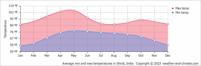 Average min and max temperatures in Shirdi, India   Copyright © 2023  weather-and-climate.com  