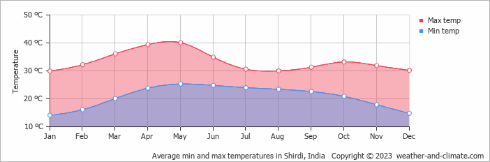 Average monthly minimum and maximum temperature in Shirdi, India