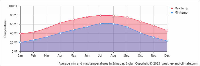 Average min and max temperatures in Srinagar, India   Copyright © 2023  weather-and-climate.com  
