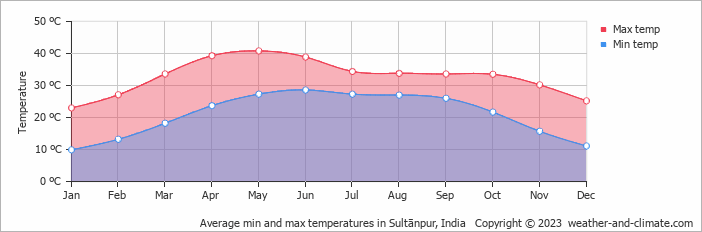 Average monthly minimum and maximum temperature in Sultānpur, India