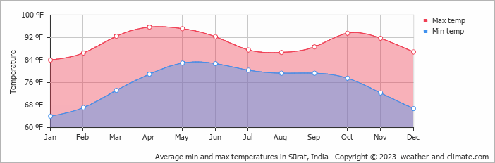 Average min and max temperatures in Sūrat, India   Copyright © 2023  weather-and-climate.com  