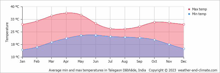 Average monthly minimum and maximum temperature in Talegaon Dābhāde, India