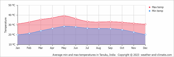 Average monthly minimum and maximum temperature in Tanuku, India