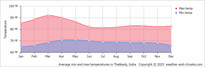 Average min and max temperatures in Thekkady, India   Copyright © 2023  weather-and-climate.com  