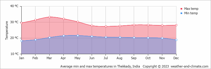 Average monthly minimum and maximum temperature in Thekkady, India