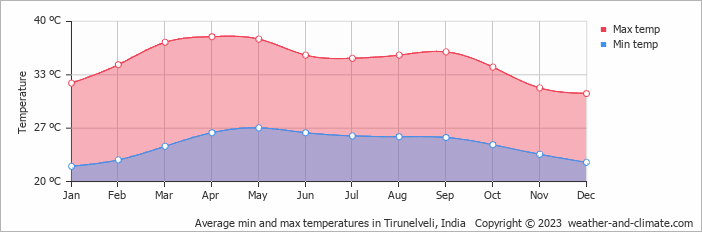 Average monthly minimum and maximum temperature in Tirunelveli, India