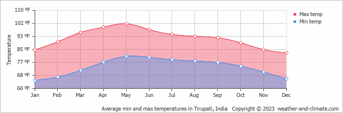 Average min and max temperatures in Tirupati, India   Copyright © 2023  weather-and-climate.com  