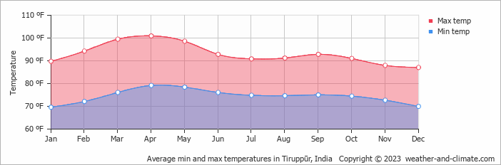 Average Monthly Temperature In Tirupp r Tamil Nadu India fahrenheit 