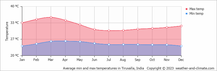 Average monthly minimum and maximum temperature in Tiruvalla, India