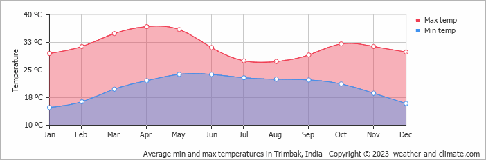 Average monthly minimum and maximum temperature in Trimbak, India