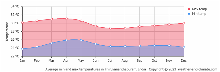 Average monthly minimum and maximum temperature in Thiruvananthapuram, 