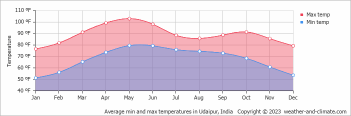Average min and max temperatures in Udaipur, India   Copyright © 2023  weather-and-climate.com  