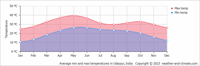 Average monthly minimum and maximum temperature in Udaipur, India