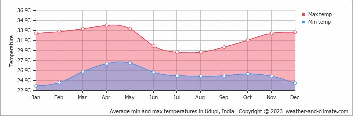 Average monthly minimum and maximum temperature in Udupi, India