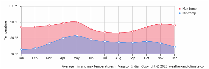 Average min and max temperatures in Vagator, India