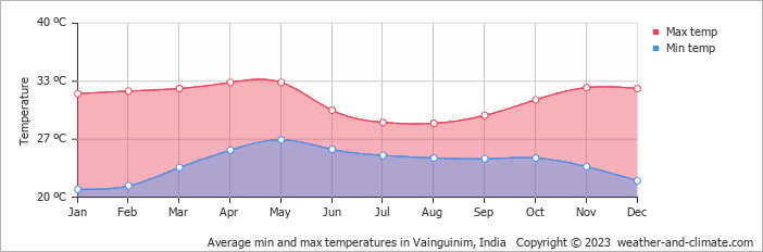 Average monthly minimum and maximum temperature in Vainguinim, India