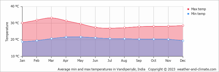 Average min and max temperatures in Vandiperiyār, India   Copyright © 2023  weather-and-climate.com  