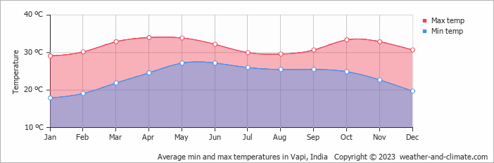 Average monthly minimum and maximum temperature in Vapi, India