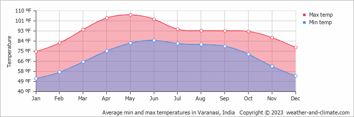 Average min and max temperatures in Varanasi, India   Copyright © 2023  weather-and-climate.com  