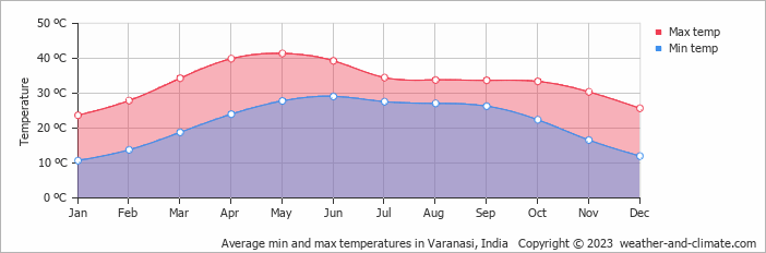 Average monthly minimum and maximum temperature in Varanasi, India