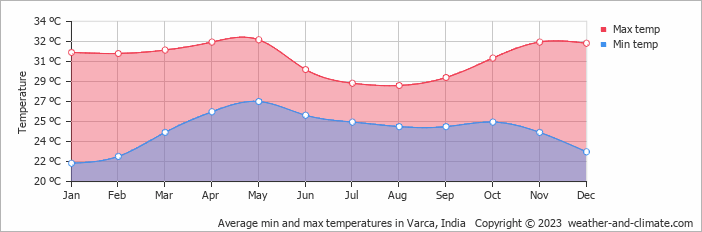 Average monthly minimum and maximum temperature in Varca, India