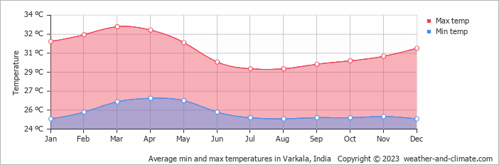 Average monthly minimum and maximum temperature in Varkala, India
