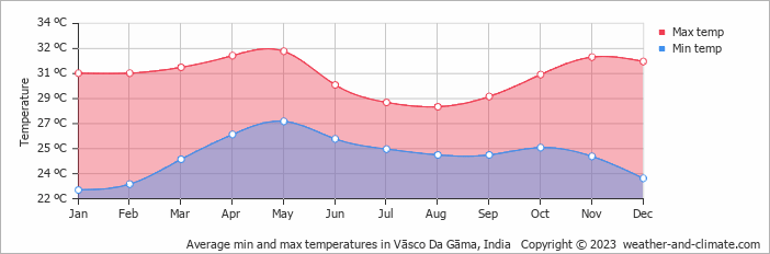 Average monthly minimum and maximum temperature in Vāsco Da Gāma, India