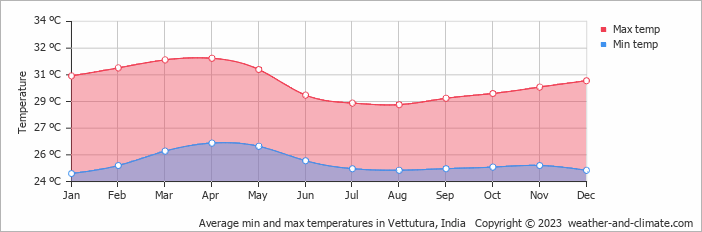 Average monthly minimum and maximum temperature in Vettutura, India