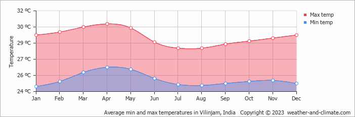 Average monthly minimum and maximum temperature in Vilinjam, India