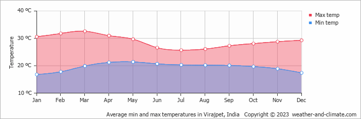 Average monthly minimum and maximum temperature in Virajpet, India