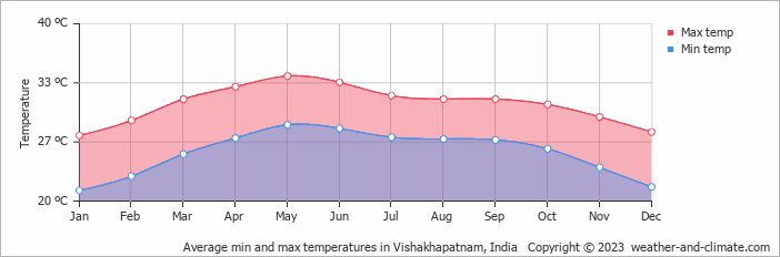 Average monthly minimum and maximum temperature in Vishakhapatnam, India