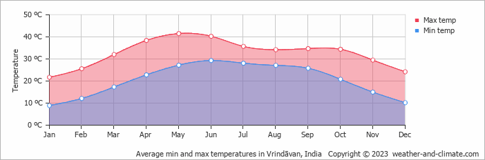 Average monthly minimum and maximum temperature in Vrindāvan, India