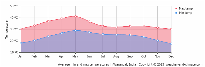Average monthly minimum and maximum temperature in Warangal, India